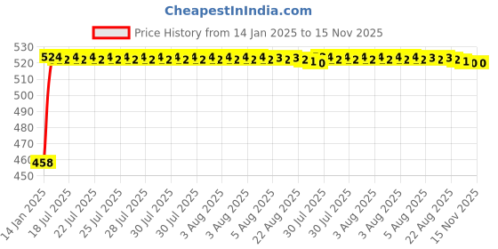 moglix.com Kozdiko 2 Pcs 48W White Square LED Scooty Beam Light Set for Hero NYX 12 kozdiko Price History Graph from 14 Jan 2025 to 15 Nov 2025