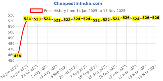 moglix.com Kozdiko 2 Pcs 48W White Square LED Scooty Beam Light Set For Hero Pleasure kozdiko Price History Graph from 14 Jan 2025 to 15 Nov 2025