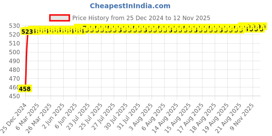 moglix.com Kozdiko 2 Pcs 48W White Square LED Scooty Beam Light Set For Honda Activa 3G kozdiko Price History Graph from 25 Dec 2024 to 9 Nov 2025