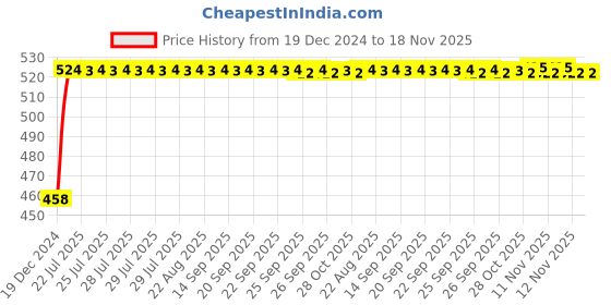 moglix.com Kozdiko 2 Pcs 48W White Square LED Scooty Beam Light Set For Honda Activa 5G kozdiko Price History Graph from 19 Dec 2024 to 17 Nov 2025