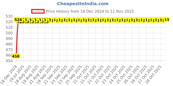 moglix.com Kozdiko 2 Pcs 48W White Square LED Scooty Beam Light Set for Honda Activa i kozdiko Price History Graph from 18 Dec 2024 to 11 Nov 2025