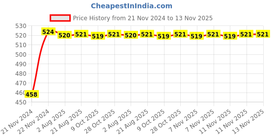 moglix.com Kozdiko 2 Pcs 48W White Square LED Scooty Beam Light Set for Honda Aviator kozdiko Price History Graph from 21 Nov 2024 to 13 Nov 2025