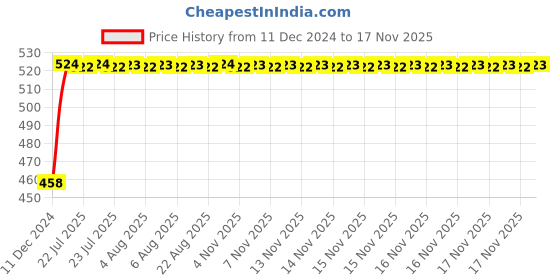moglix.com Kozdiko 2 Pcs 48W White Square LED Scooty Beam Light Set For Honda Dio kozdiko Price History Graph from 11 Dec 2024 to 16 Nov 2025