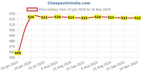 moglix.com Kozdiko 2 Pcs 48W White Square LED Scooty Beam Light Set for Honda New Activa kozdiko Price History Graph from 10 Jan 2025 to 15 Nov 2025