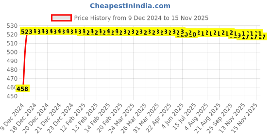 moglix.com Kozdiko 2 Pcs 48W White Square LED Scooty Beam Light Set for Indus Yo Edge kozdiko Price History Graph from 9 Dec 2024 to 15 Nov 2025
