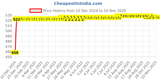 moglix.com Kozdiko 2 Pcs 48W White Square LED Scooty Beam Light Set for Mahindra Duro kozdiko Price History Graph from 10 Dec 2024 to 10 Nov 2025