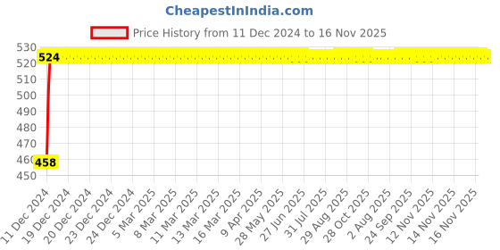 moglix.com Kozdiko 2 Pcs 48W White Square LED Scooty Beam Light Set for Mahindra Gusto kozdiko Price History Graph from 11 Dec 2024 to 16 Nov 2025