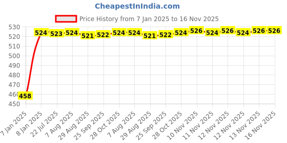 moglix.com Kozdiko 2 Pcs 48W White Square LED Scooty Beam Light Set for Suzuki Lets kozdiko Price History Graph from 7 Jan 2025 to 16 Nov 2025
