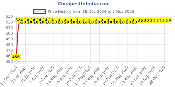 moglix.com Kozdiko 2 Pcs 48W White Square LED Scooty Beam Light Set For TVS Jupiter kozdiko Price History Graph from 18 Dec 2024 to 7 Nov 2025