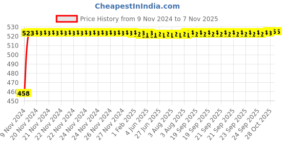 moglix.com Kozdiko 2 Pcs 48W White Square LED Scooty Beam Light Set For TVS Jupiter 125 kozdiko Price History Graph from 9 Nov 2024 to 7 Nov 2025