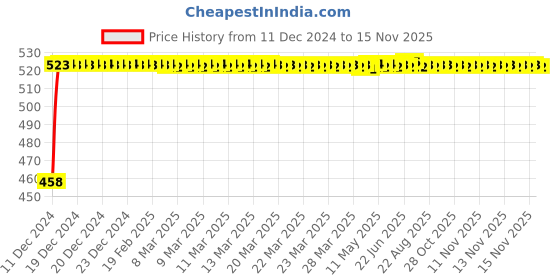 moglix.com Kozdiko 2 Pcs 48W White Square LED Scooty Beam Light Set for TVS Pep Pluse kozdiko Price History Graph from 11 Dec 2024 to 15 Nov 2025