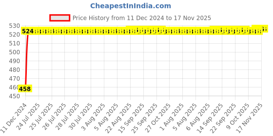moglix.com Kozdiko 2 Pcs 48W White Square LED Scooty Beam Light Set For TVS XL 100 kozdiko Price History Graph from 11 Dec 2024 to 17 Nov 2025