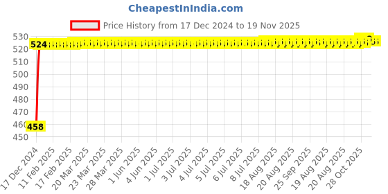 moglix.com Kozdiko 2 Pcs 48W White Square LED Scooty Beam Light Set for TVS Zest kozdiko Price History Graph from 17 Dec 2024 to 19 Nov 2025
