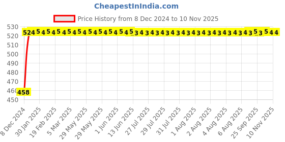 moglix.com Kozdiko 2 Pcs 48W White Square LED Scooty Beam Light Set for Vespa Liberty kozdiko Price History Graph from 8 Dec 2024 to 10 Nov 2025
