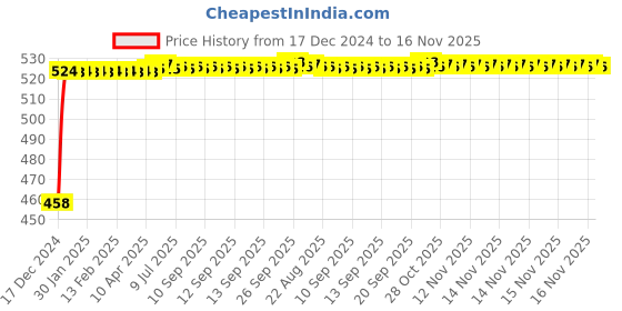 moglix.com Kozdiko 2 Pcs 48W White Square LED Scooty Beam Light Set for Vespa Liberty 125 kozdiko Price History Graph from 17 Dec 2024 to 16 Nov 2025