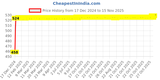 moglix.com Kozdiko 2 Pcs 48W White Square LED Scooty Beam Light Set for Vespa VXL 150 kozdiko Price History Graph from 17 Dec 2024 to 15 Nov 2025