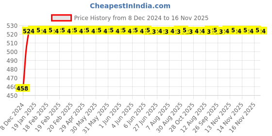 moglix.com Kozdiko 2 Pcs 48W White Square LED Scooty Beam Light Set for Yamaha Fascino kozdiko Price History Graph from 8 Dec 2024 to 15 Nov 2025