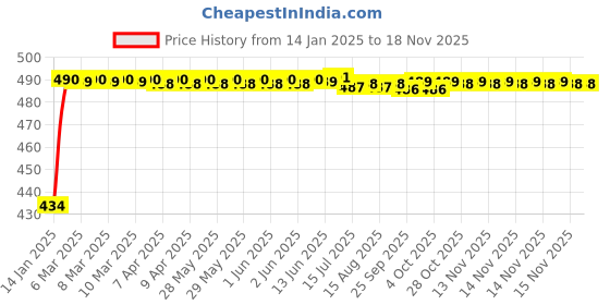 moglix.com Kozdiko 2 Pcs 60cm Flexible White Car Daytime Running Light Set with Matrix Yellow Indicator &a; Turn Sequential Flow for Hyundai Old i20 (2008-2014) kozdiko Price History Graph from 14 Jan 2025 to 16 Nov 2025