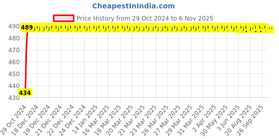 moglix.com Kozdiko 2 Pcs 60cm Flexible White Daytime Running Light Set with Matrix Yellow Indicator &a; Turn Sequential Flow kozdiko Price History Graph from 29 Oct 2024 to 6 Nov 2025