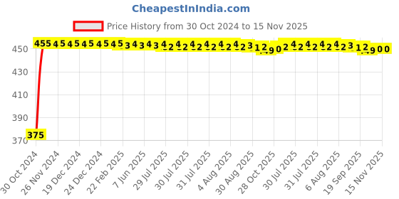 moglix.com Kozdiko 2 Pcs 60cm Flexible White Daytime Running Light Set with Matrix Yellow Indicator &a; Turn Sequential Flow for All Cars, koz_85872 kozdiko Price History Graph from 30 Oct 2024 to 14 Nov 2025