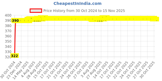 moglix.com Kozdiko 2 Pcs 60cm Flexible White Daytime Running Light Set with Matrix Yellow Indicator &a; Turn Sequential Flow for All Cars, koz_86022 kozdiko Price History Graph from 30 Oct 2024 to 14 Nov 2025