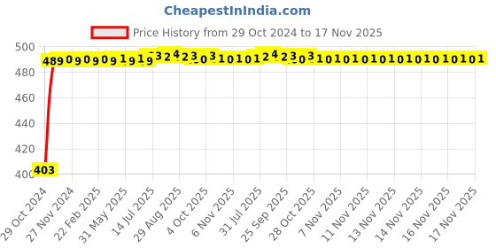 moglix.com Kozdiko 2 Pcs 60cm Flexible White Daytime Running Light Set with Matrix Yellow Indicator &a; Turn Sequential Flow for Audi A3 kozdiko Price History Graph from 29 Oct 2024 to 16 Nov 2025