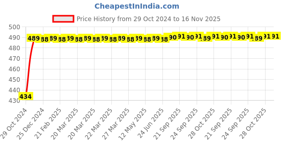 moglix.com Kozdiko 2 Pcs 60cm Flexible White Daytime Running Light Set with Matrix Yellow Indicator &a; Turn Sequential Flow for Audi A4 kozdiko Price History Graph from 29 Oct 2024 to 16 Nov 2025