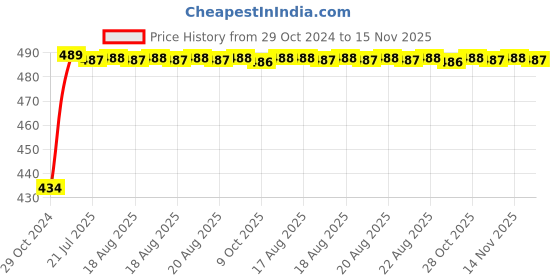 moglix.com Kozdiko 2 Pcs 60cm Flexible White Daytime Running Light Set with Matrix Yellow Indicator &a; Turn Sequential Flow for Audi A5 kozdiko Price History Graph from 29 Oct 2024 to 15 Nov 2025