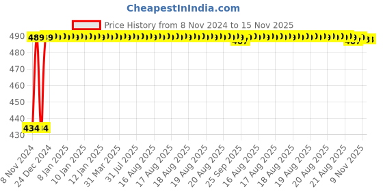 moglix.com Kozdiko 2 Pcs 60cm Flexible White Daytime Running Light Set with Matrix Yellow Indicator &a; Turn Sequential Flow for Audi Q3 kozdiko Price History Graph from 8 Nov 2024 to 15 Nov 2025