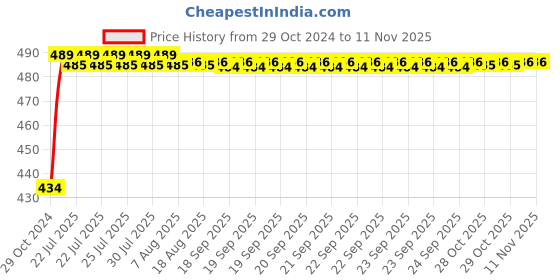 moglix.com Kozdiko 2 Pcs 60cm Flexible White Daytime Running Light Set with Matrix Yellow Indicator &a; Turn Sequential Flow for Audi TT kozdiko Price History Graph from 29 Oct 2024 to 10 Nov 2025