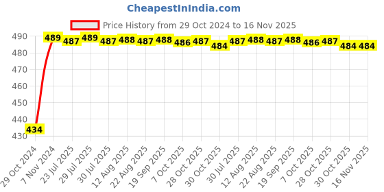 moglix.com Kozdiko 2 Pcs 60cm Flexible White Daytime Running Light Set with Matrix Yellow Indicator &a; Turn Sequential Flow for BMW 1 Series kozdiko Price History Graph from 29 Oct 2024 to 16 Nov 2025