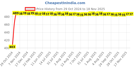 moglix.com Kozdiko 2 Pcs 60cm Flexible White Daytime Running Light Set with Matrix Yellow Indicator &a; Turn Sequential Flow for BMW 3 GT kozdiko Price History Graph from 29 Oct 2024 to 17 Nov 2025