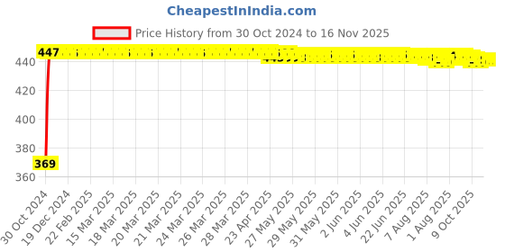 moglix.com Kozdiko 2 Pcs 60cm Flexible White Daytime Running Light Set with Matrix Yellow Indicator &a; Turn Sequential Flow for BMW 3 Series kozdiko Price History Graph from 30 Oct 2024 to 16 Nov 2025