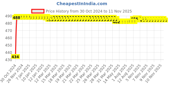 moglix.com Kozdiko 2 Pcs 60cm Flexible White Daytime Running Light Set with Matrix Yellow Indicator &a; Turn Sequential Flow for BMW 5 Series kozdiko Price History Graph from 30 Oct 2024 to 10 Nov 2025