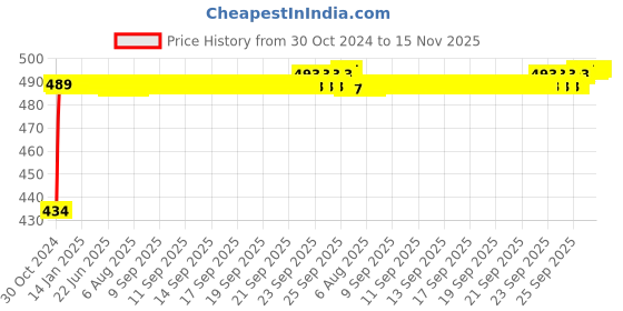moglix.com Kozdiko 2 Pcs 60cm Flexible White Daytime Running Light Set with Matrix Yellow Indicator &a; Turn Sequential Flow for BMW 7 Series kozdiko Price History Graph from 30 Oct 2024 to 14 Nov 2025