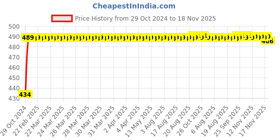 moglix.com Kozdiko 2 Pcs 60cm Flexible White Daytime Running Light Set with Matrix Yellow Indicator &a; Turn Sequential Flow for BMW I8 kozdiko Price History Graph from 29 Oct 2024 to 17 Nov 2025