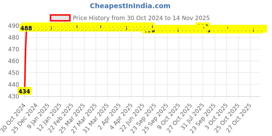 moglix.com Kozdiko 2 Pcs 60cm Flexible White Daytime Running Light Set with Matrix Yellow Indicator &a; Turn Sequential Flow for BMW X1 kozdiko Price History Graph from 30 Oct 2024 to 14 Nov 2025