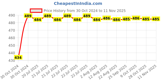 moglix.com Kozdiko 2 Pcs 60cm Flexible White Daytime Running Light Set with Matrix Yellow Indicator &a; Turn Sequential Flow for BMW X3 kozdiko Price History Graph from 30 Oct 2024 to 11 Nov 2025
