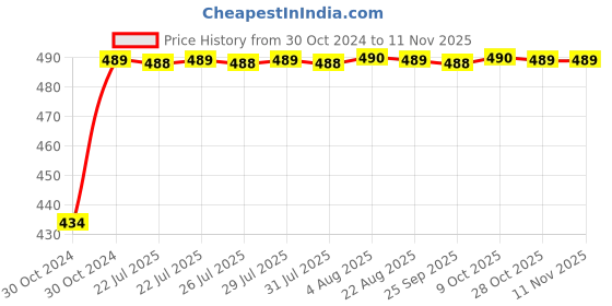 moglix.com Kozdiko 2 Pcs 60cm Flexible White Daytime Running Light Set with Matrix Yellow Indicator &a; Turn Sequential Flow for Chevrolet Captiva kozdiko Price History Graph from 30 Oct 2024 to 11 Nov 2025