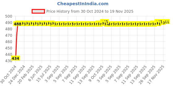 moglix.com Kozdiko 2 Pcs 60cm Flexible White Daytime Running Light Set with Matrix Yellow Indicator &a; Turn Sequential Flow for Chevrolet Matiz kozdiko Price History Graph from 30 Oct 2024 to 18 Nov 2025