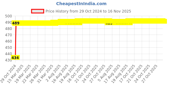 moglix.com Kozdiko 2 Pcs 60cm Flexible White Daytime Running Light Set with Matrix Yellow Indicator &a; Turn Sequential Flow for Chevrolet Optra kozdiko Price History Graph from 29 Oct 2024 to 15 Nov 2025
