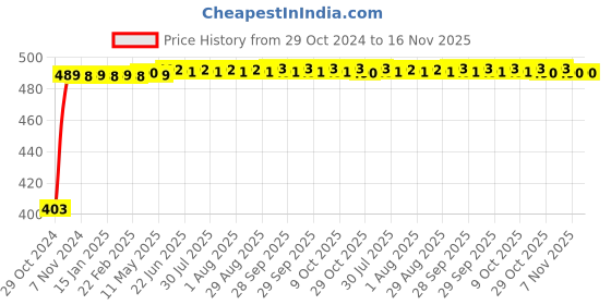 moglix.com Kozdiko 2 Pcs 60cm Flexible White Daytime Running Light Set with Matrix Yellow Indicator &a; Turn Sequential Flow for Chevrolet Sail kozdiko Price History Graph from 29 Oct 2024 to 15 Nov 2025