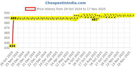 moglix.com Kozdiko 2 Pcs 60cm Flexible White Daytime Running Light Set with Matrix Yellow Indicator &a; Turn Sequential Flow for Chevrolet Sail Hatchback kozdiko Price History Graph from 29 Oct 2024 to 16 Nov 2025