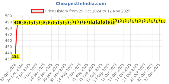 moglix.com Kozdiko 2 Pcs 60cm Flexible White Daytime Running Light Set with Matrix Yellow Indicator &a; Turn Sequential Flow for Chevrolet Spark kozdiko Price History Graph from 29 Oct 2024 to 11 Nov 2025