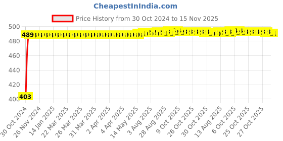 moglix.com Kozdiko 2 Pcs 60cm Flexible White Daytime Running Light Set with Matrix Yellow Indicator &a; Turn Sequential Flow For Datsun Go kozdiko Price History Graph from 30 Oct 2024 to 14 Nov 2025
