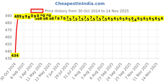 moglix.com Kozdiko 2 Pcs 60cm Flexible White Daytime Running Light Set with Matrix Yellow Indicator &a; Turn Sequential Flow For Datsun Go Plus kozdiko Price History Graph from 30 Oct 2024 to 13 Nov 2025