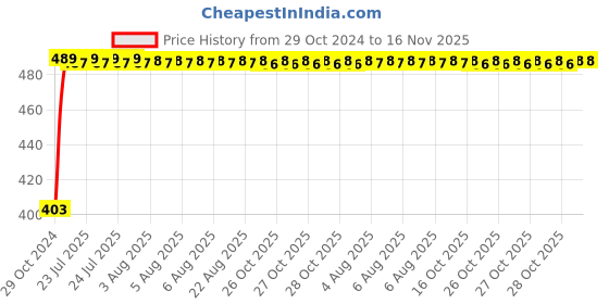 moglix.com Kozdiko 2 Pcs 60cm Flexible White Daytime Running Light Set with Matrix Yellow Indicator &a; Turn Sequential Flow for Fiat Avventura kozdiko Price History Graph from 29 Oct 2024 to 16 Nov 2025