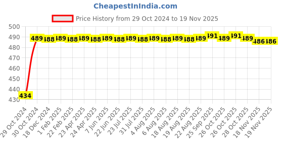 moglix.com Kozdiko 2 Pcs 60cm Flexible White Daytime Running Light Set with Matrix Yellow Indicator &a; Turn Sequential Flow for Fiat Grand Punto kozdiko Price History Graph from 29 Oct 2024 to 18 Nov 2025