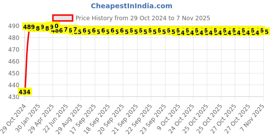 moglix.com Kozdiko 2 Pcs 60cm Flexible White Daytime Running Light Set with Matrix Yellow Indicator &a; Turn Sequential Flow for Fiat Linea Classic kozdiko Price History Graph from 29 Oct 2024 to 7 Nov 2025