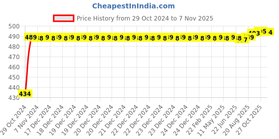 moglix.com Kozdiko 2 Pcs 60cm Flexible White Daytime Running Light Set with Matrix Yellow Indicator &a; Turn Sequential Flow for Fiat Punto kozdiko Price History Graph from 29 Oct 2024 to 7 Nov 2025